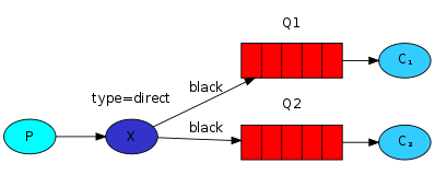 Multiple Bindings